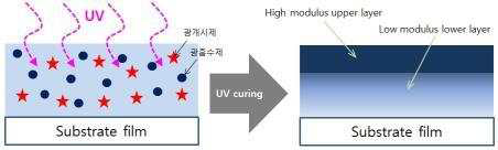 광흡수제 적용에 의한 표면경화 유도 개념도