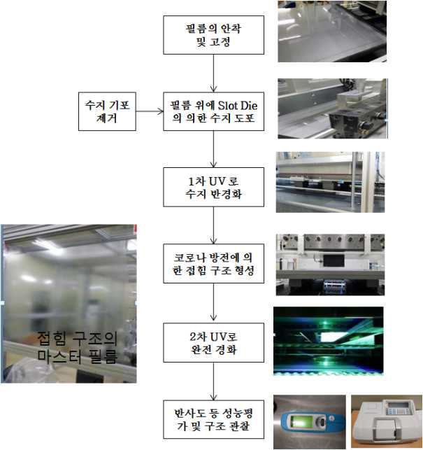 코로나 방전을 이용한 접힘 구조의 Anti-Glare 마스터 필름 공정