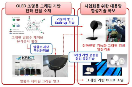 일함수 제어된 그래핀이 적용된 OLED 조명 연구개발의 추진 개요