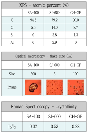 X-선 광전자 분광법, 광학현미경, 라만 분광법을 통한 흑연모재의 물성 분석