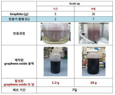 기존 조건과 대량 생산을 위한 산화 그래핀 합성 조건의 비교