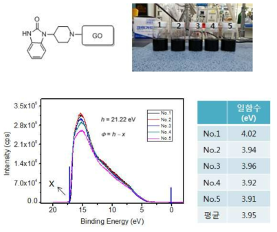기능화를 통해 일함수가 제어된 산화 그래핀의 화학구조, 실제 사진, 자외선 광전자 분광 스펙트럼과 일함수 측정 결과