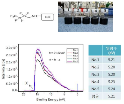 기능화를 통해 일함수가 제어된 산화 그래핀의 화학구조, 실제 사진, 자외선 광전자 분광 스펙트럼과 일함수 측정 결과