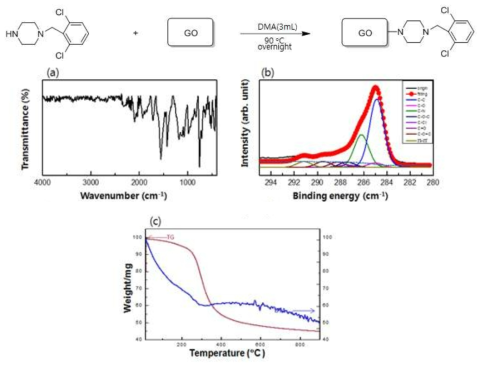 기능화된 산화 그래핀의 화학 구조, 적외선 분광 스펙트럼, X-선 광전자 분광 스펙트럼, 열 중량 분석결과
