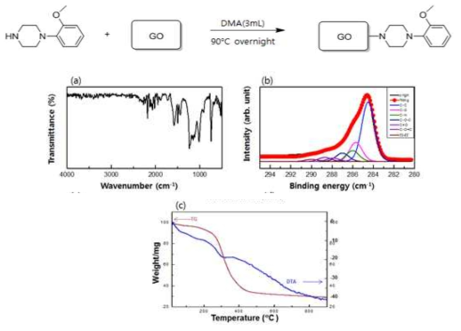 기능화된 산화 그래핀의 화학 구조, 적외선 분광 스펙트럼, X-선 광전자 분광 스펙트럼, 열 중량 분석결과