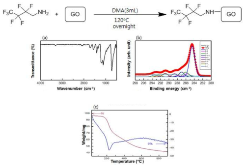 기능화된 산화 그래핀의 화학 구조, 적외선 분광 스펙트럼, X-선 광전자 분광 스펙트럼, 열 중량 분석결과