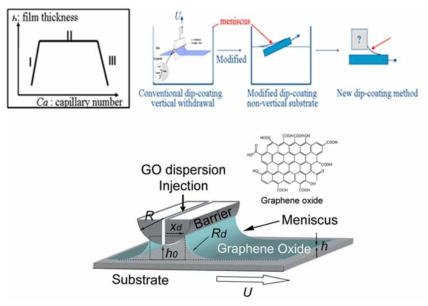 용액/인쇄 공정 방식의 정의 및 자체 계량 수평 담금 코팅 방식