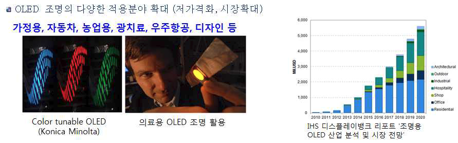 OLED 조명의 적용분야