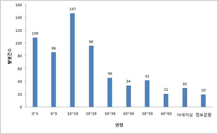 국내 연령별 Campylobacter spp. 발생, 2012-2015.