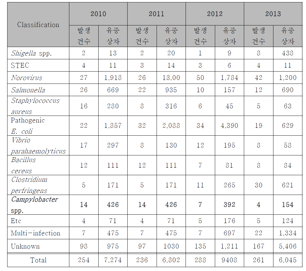 집단발생 원인병원체별 발생건수 및 유증상자수, 2010-2013.