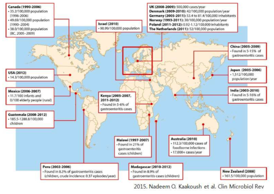 Incidence and prevalence of Campylobacteriosis