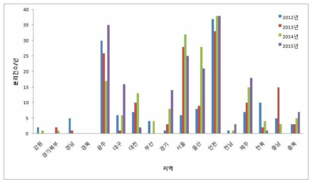 국내 지역별 Campylobacter spp. 발생, 2012-2015.