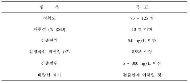 온라인 냄새측정결과의 정도관리 목표