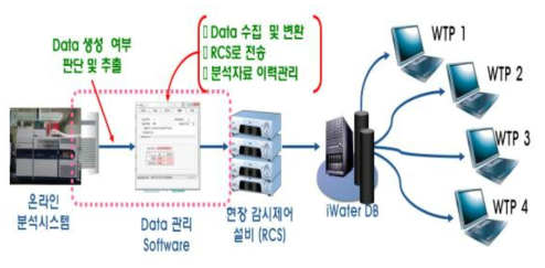 분석결과 자동전송시스템 기본 구성