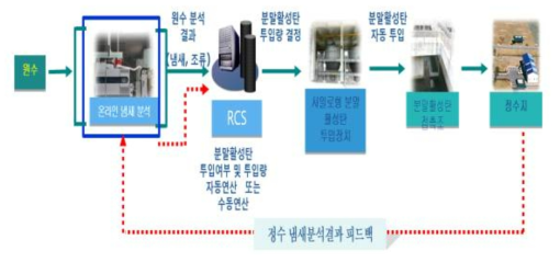 온라인 분석결과를 활용한 정수처리 공정대응 프로세스