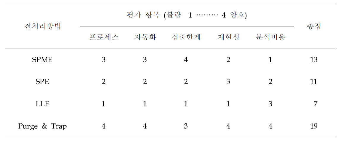 2-MIB, Geosmin 전처리를 위한 분석방법 상대평가 결과