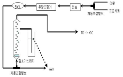 불활성 가스에 의한 시료 탈기 전처리 프로세스