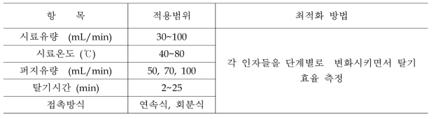 온라인 스파져에서 탈기효율에 영향을 미치는 인자들