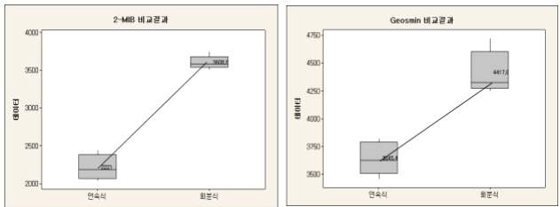 온라인 TD 제어를 위한 프로그램 기-Trap setting