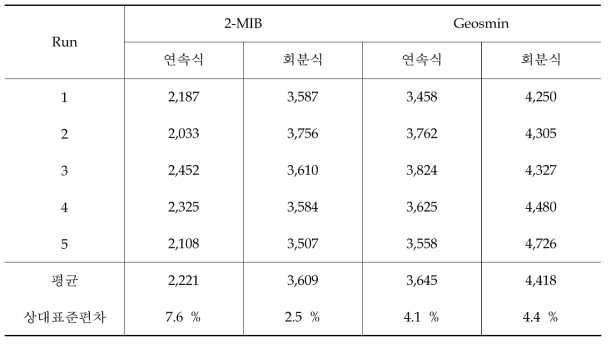 시료 탈기방식 (연속식, 회분식)에 따른 효율 비교 결과