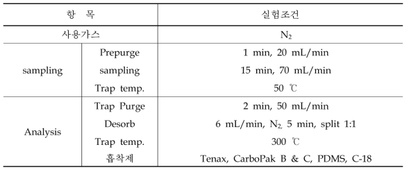 열탈착기 실험조건