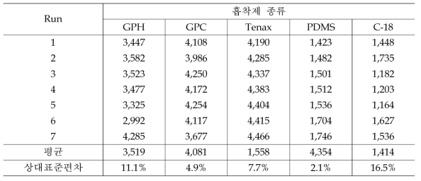 흡착제 종류별 Geosmin 측정세기 비교