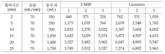 열탈착기 sampling time 변화에 따른 2-MIB, Geosmin 측정세기 변화