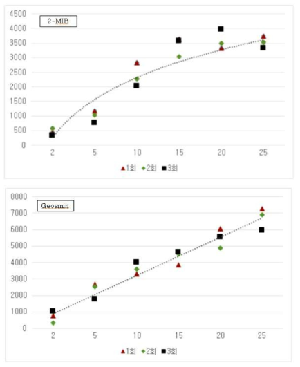 흡착시간별 2-MIB, Geosmin 측정세기 비교