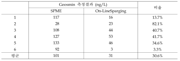 조류세포 포함 시 표준분석방법과의 측정편차