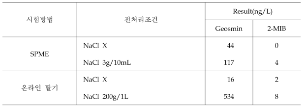 염 첨가에 의한 조류세포 파괴 실험