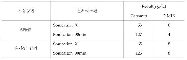 초음파에 의한 조류세포 파괴 실험