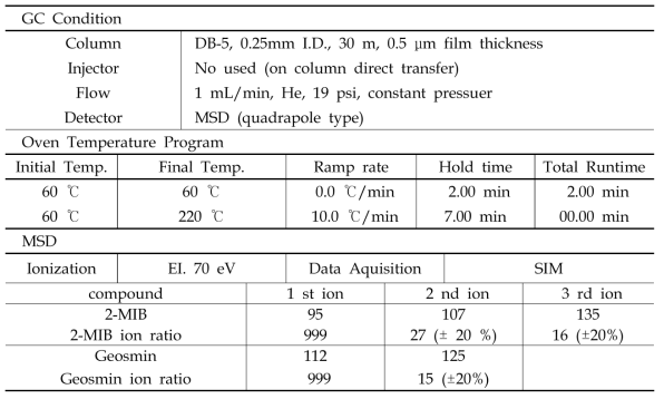 가스크로마토그래프/질량분석기 (GC/MS) 실험조건