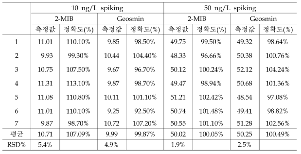 정확도 정밀도 측정결과