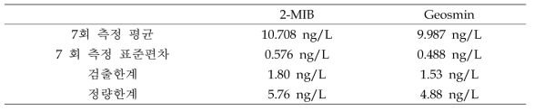 2-MIB, Geosmin의 검출한계 및 정량한계 측정결과