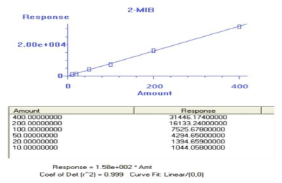 2-MIB 검정곡선 작성 결과