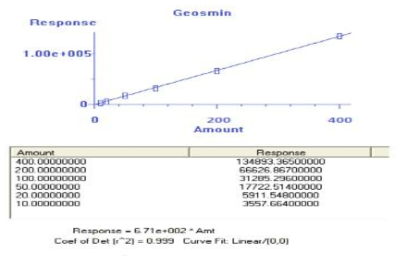 Geosmin 검정곡선 작성 결과