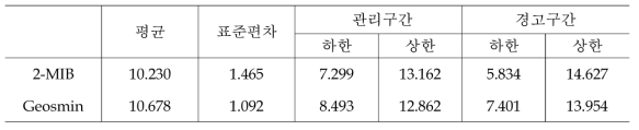 2-MIB, Geosmin의 관리구간 및 경고구간