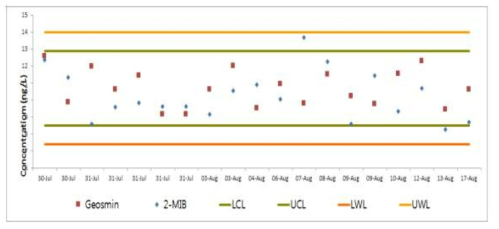 2-MIB, Geosmin 관리차트 작성결과