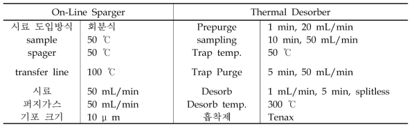 온라인 냄새분석시스템 성능평가를 위한 전처리장치 분석조건