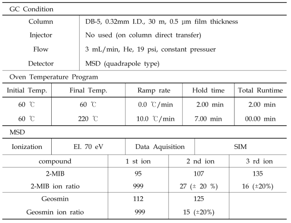 가스크로마토그래프/질량분석기 (GC/MS) 실험조건