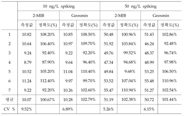 정확도 정밀도 측정결과