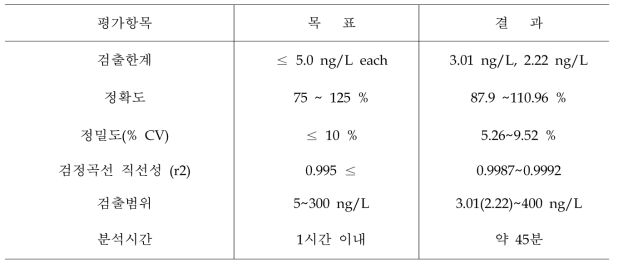 성능목표 측정결과