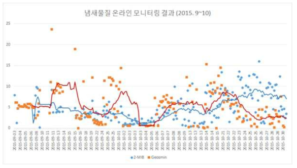 청주정수장 원수 냄새물질 농도변화 추이 (’15. 9 ~ 10)