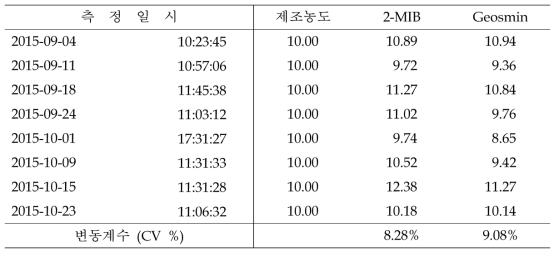 표준물질 측정결과 (2015. 9~ 10)