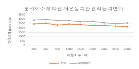 장기간 운영에 따른 저온 흡착관 성능변화