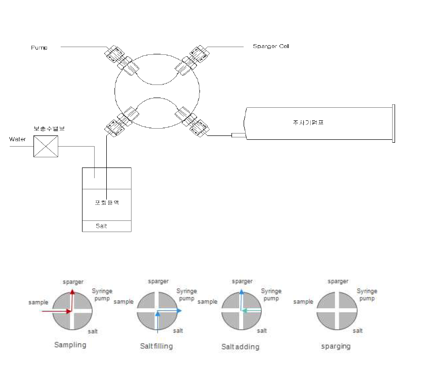 4-포트를 이용한 염용액 자동 추가 장치 구조(위) 및 작동과정(아래)