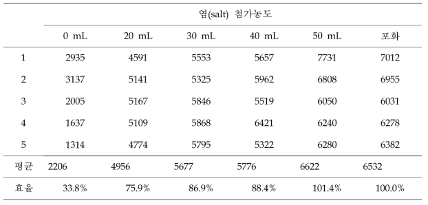 염 첨가량 변화에 따른 2-MIB 측정세기 변화