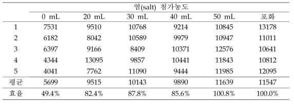 염 첨가량 변화에 따른 Geosmin 측정세기 변화