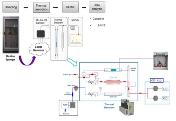 GC/FID를 이용한 냄새물질 온라인 모니터링시스템 구성