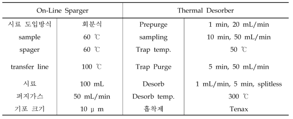 온라인 냄새분석시스템 성능평가를 위한 전처리장치 분석조건